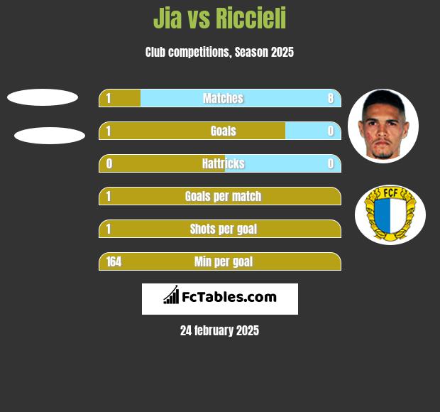 Jia vs Riccieli h2h player stats