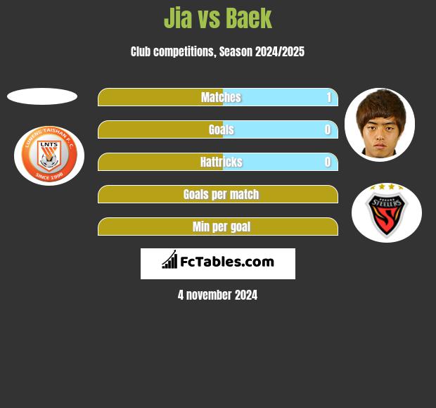 Jia vs Baek h2h player stats