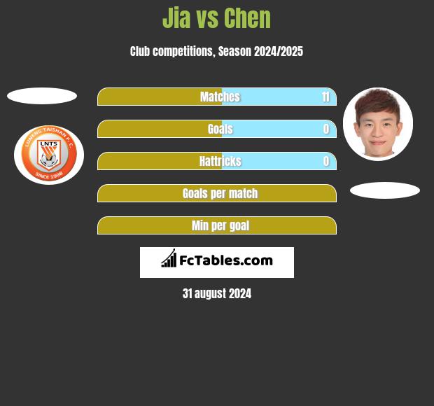 Jia vs Chen h2h player stats