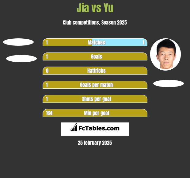 Jia vs Yu h2h player stats