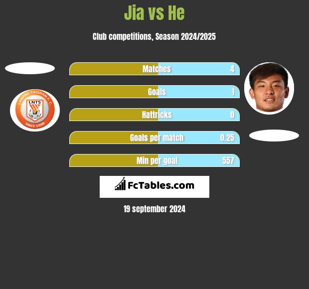 Jia vs He h2h player stats