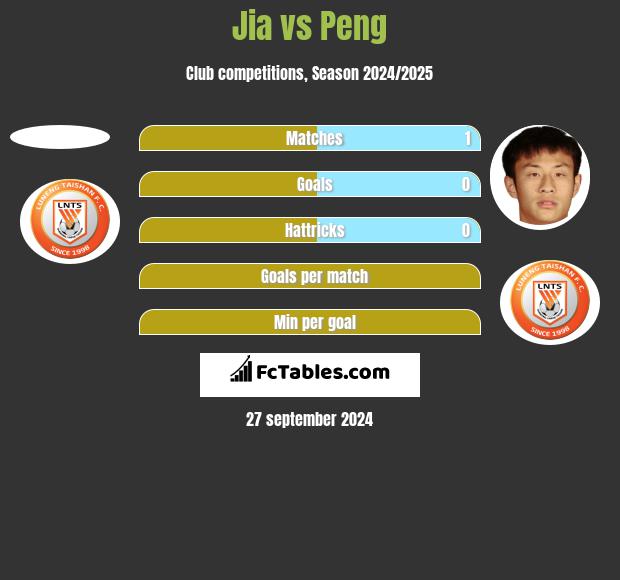 Jia vs Peng h2h player stats