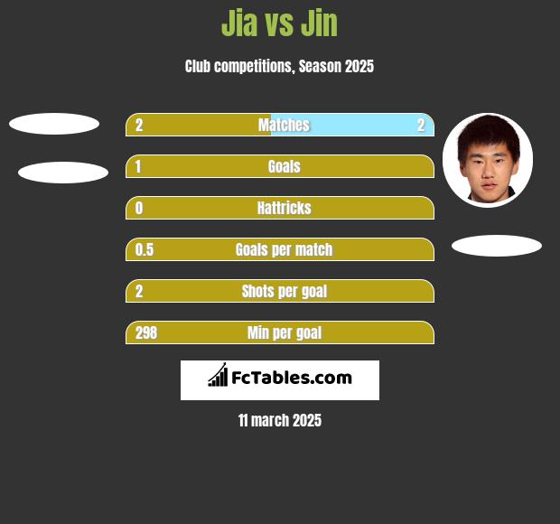 Jia vs Jin h2h player stats