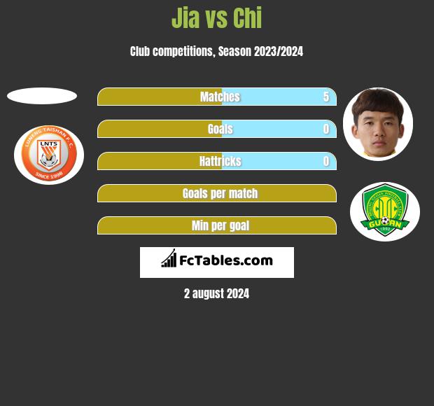 Jia vs Chi h2h player stats