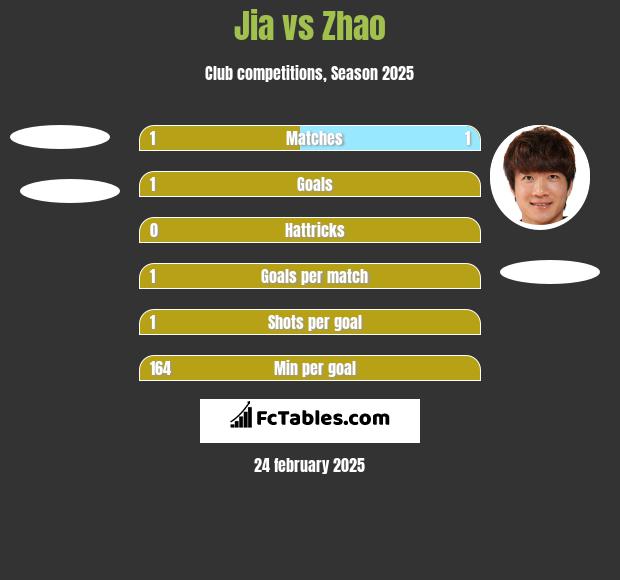 Jia vs Zhao h2h player stats