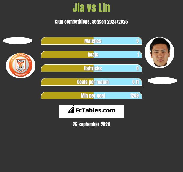 Jia vs Lin h2h player stats