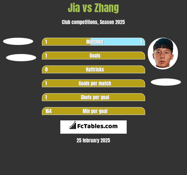 Jia vs Zhang h2h player stats