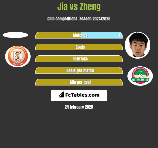 Jia vs Zheng h2h player stats