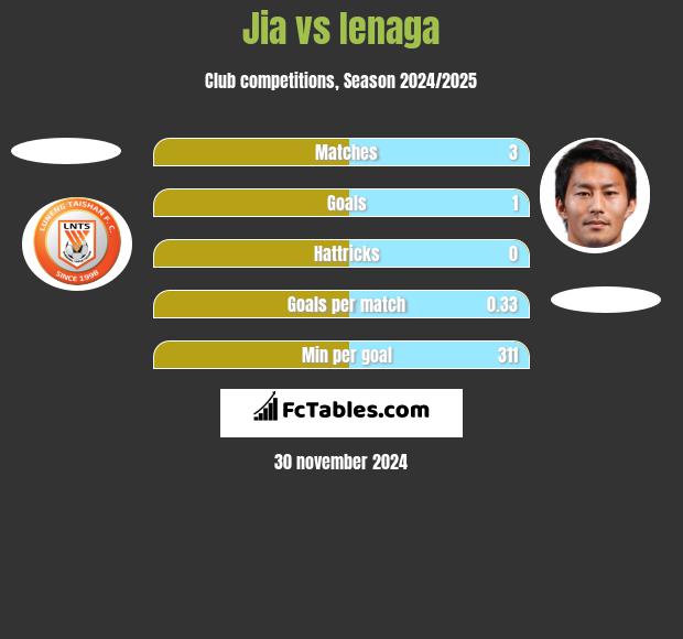 Jia vs Ienaga h2h player stats