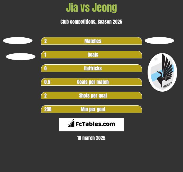 Jia vs Jeong h2h player stats