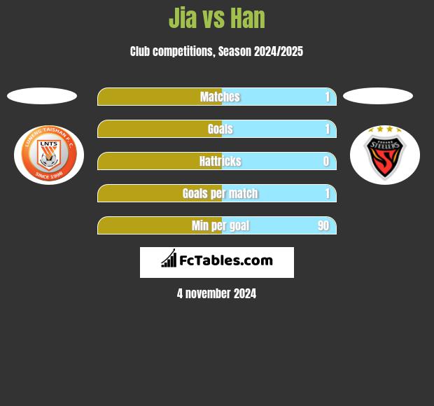 Jia vs Han h2h player stats