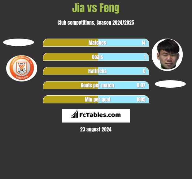 Jia vs Feng h2h player stats