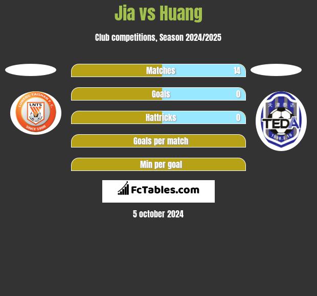 Jia vs Huang h2h player stats