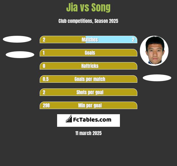 Jia vs Song h2h player stats