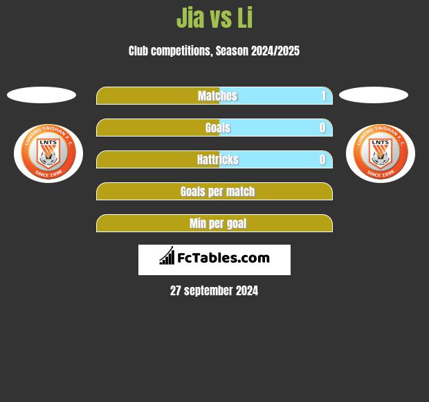 Jia vs Li h2h player stats