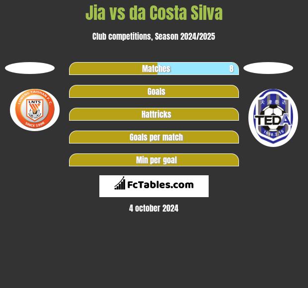 Jia vs da Costa Silva h2h player stats