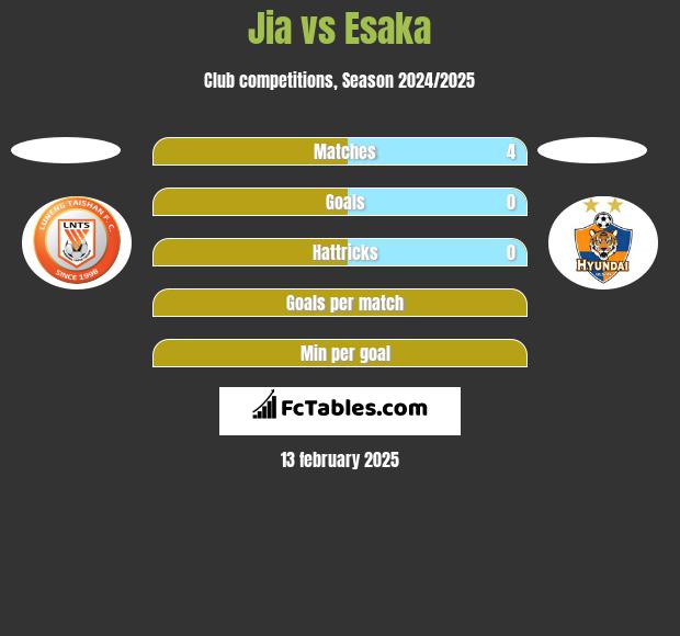 Jia vs Esaka h2h player stats