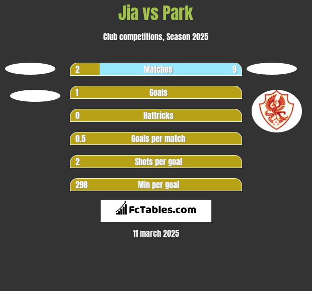 Jia vs Park h2h player stats