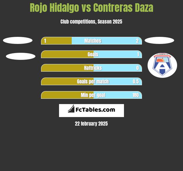 Rojo Hidalgo vs Contreras Daza h2h player stats