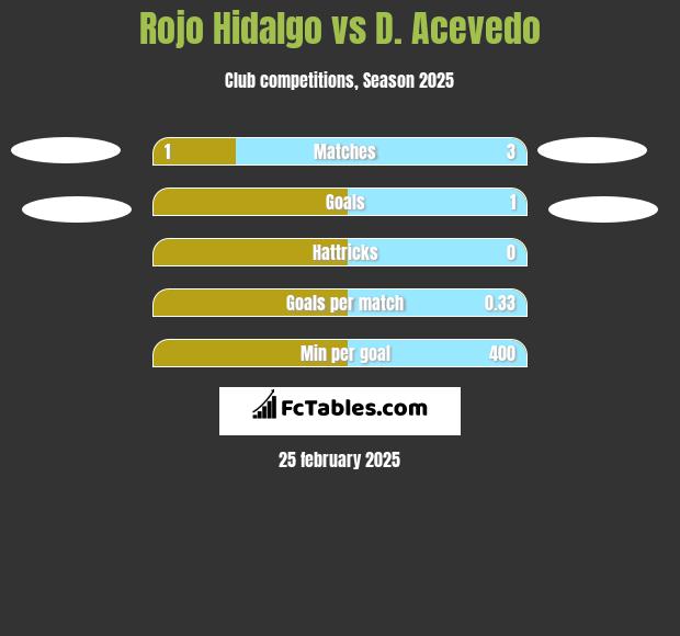 Rojo Hidalgo vs D. Acevedo h2h player stats