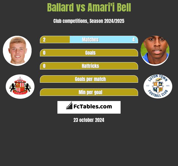 Ballard vs Amari'i Bell h2h player stats