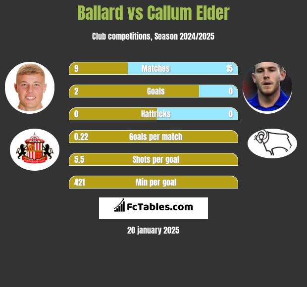 Ballard vs Callum Elder h2h player stats