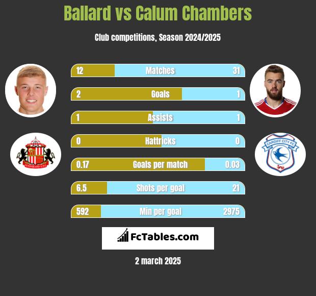 Ballard vs Calum Chambers h2h player stats