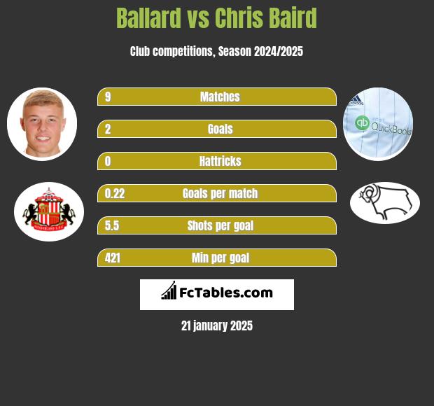 Ballard vs Chris Baird h2h player stats