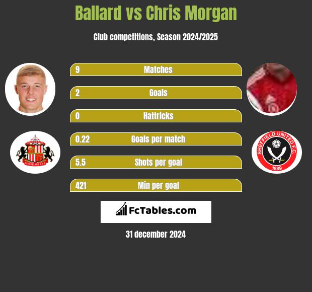 Ballard vs Chris Morgan h2h player stats