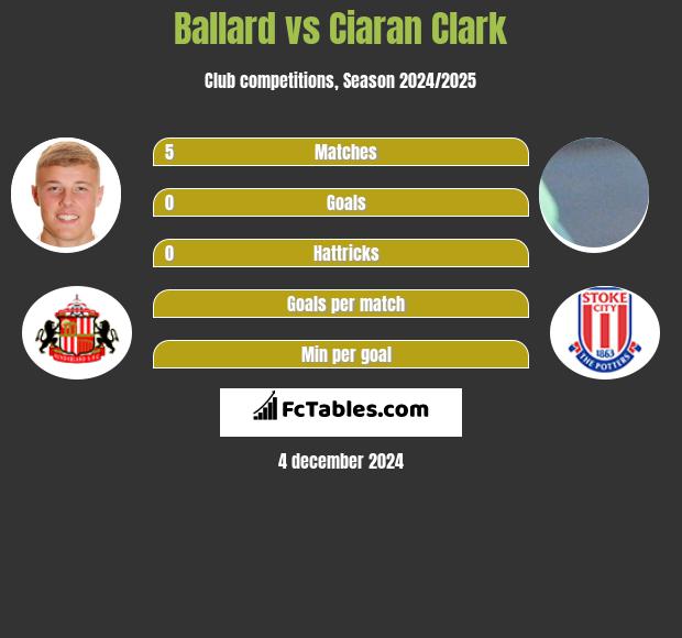 Ballard vs Ciaran Clark h2h player stats