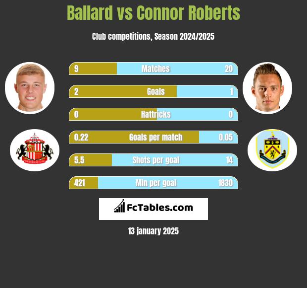 Ballard vs Connor Roberts h2h player stats