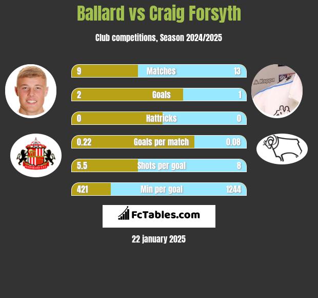 Ballard vs Craig Forsyth h2h player stats