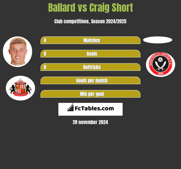 Ballard vs Craig Short h2h player stats