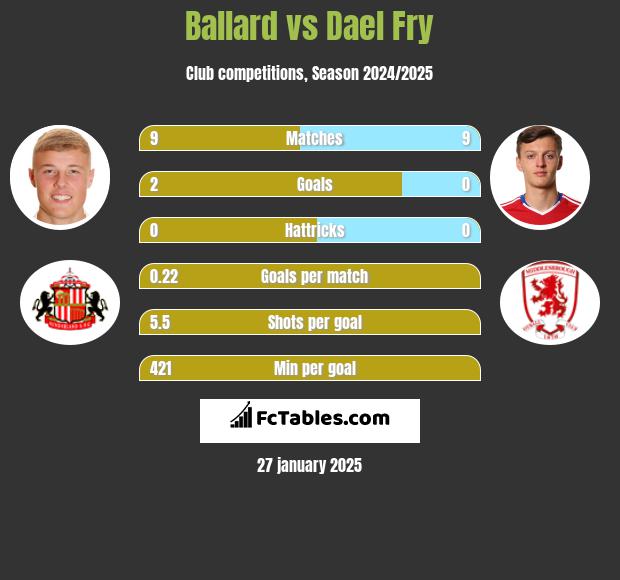 Ballard vs Dael Fry h2h player stats