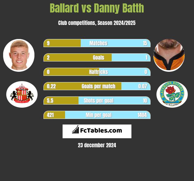 Ballard vs Danny Batth h2h player stats