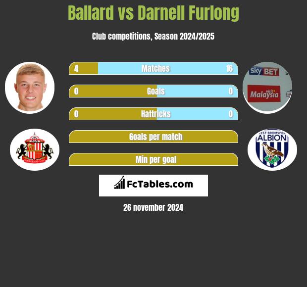 Ballard vs Darnell Furlong h2h player stats