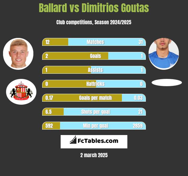 Ballard vs Dimitrios Goutas h2h player stats