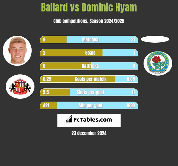 Ballard vs Dominic Hyam h2h player stats