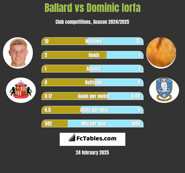 Ballard vs Dominic Iorfa h2h player stats