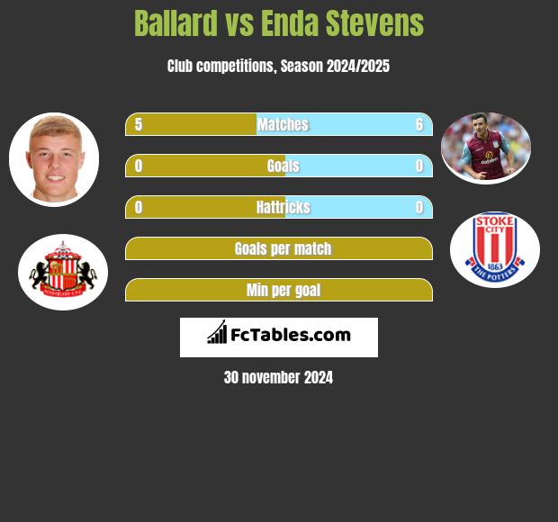 Ballard vs Enda Stevens h2h player stats