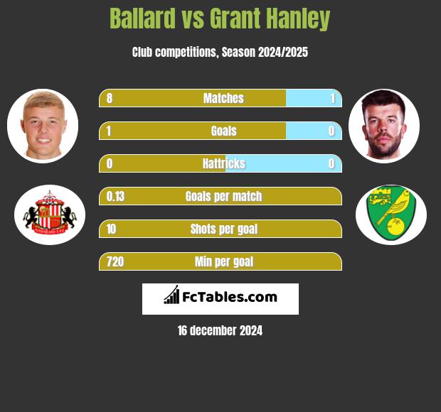 Ballard vs Grant Hanley h2h player stats