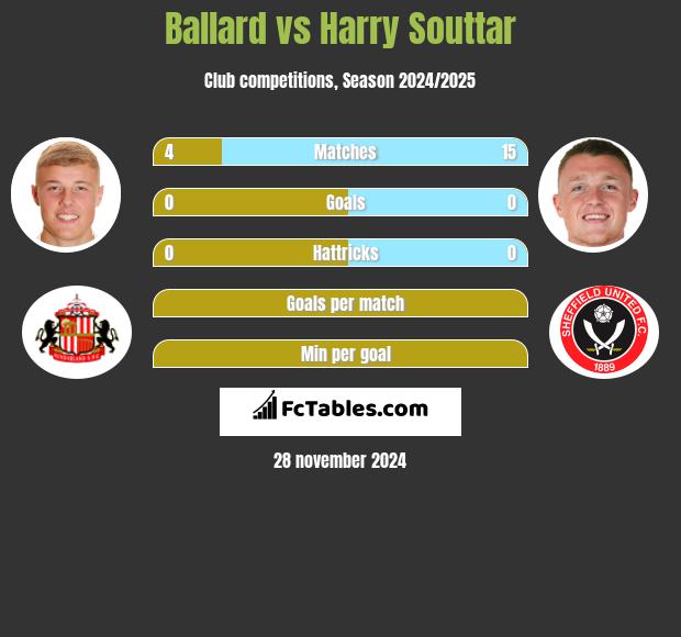 Ballard vs Harry Souttar h2h player stats