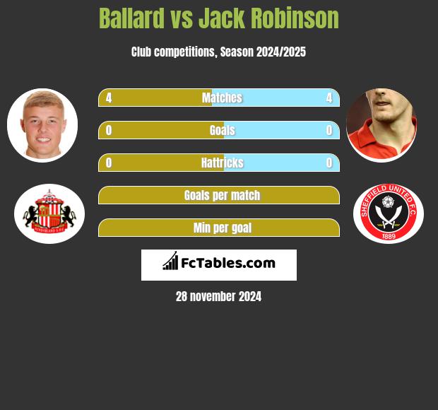 Ballard vs Jack Robinson h2h player stats