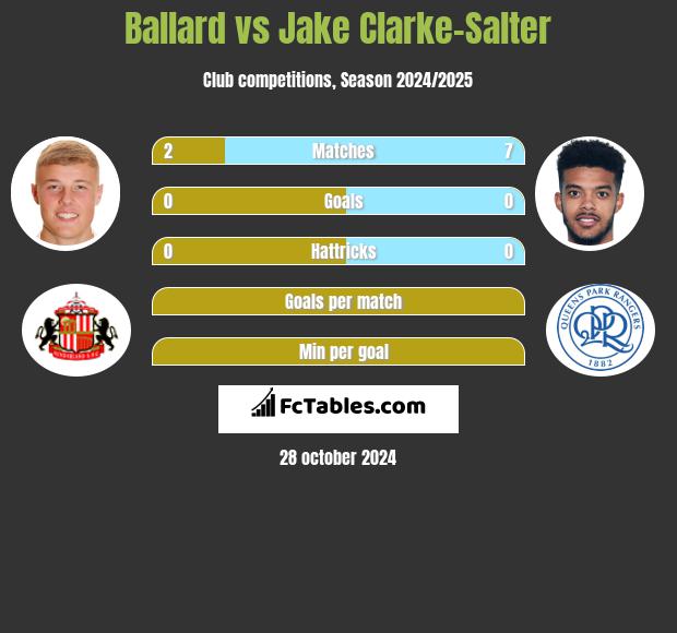 Ballard vs Jake Clarke-Salter h2h player stats