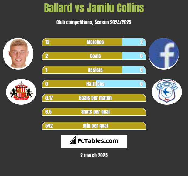 Ballard vs Jamilu Collins h2h player stats