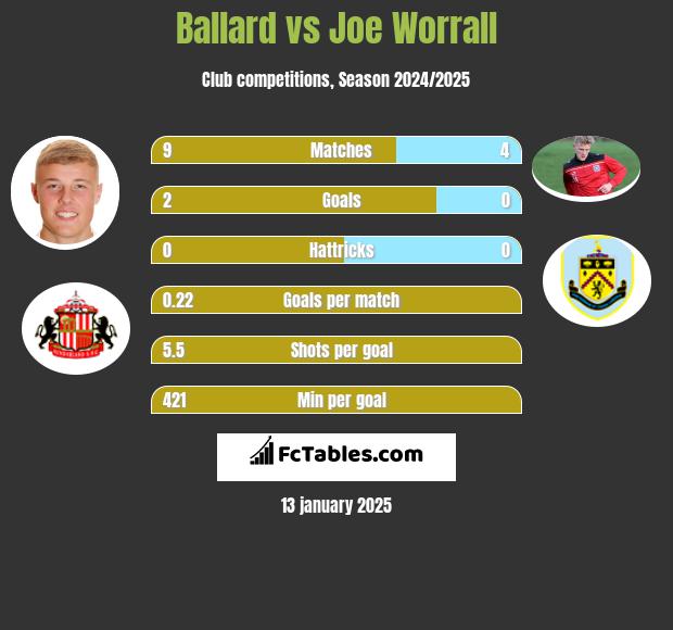 Ballard vs Joe Worrall h2h player stats