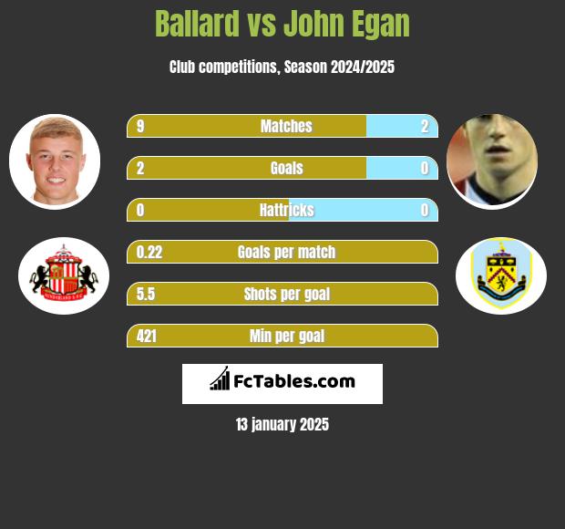 Ballard vs John Egan h2h player stats