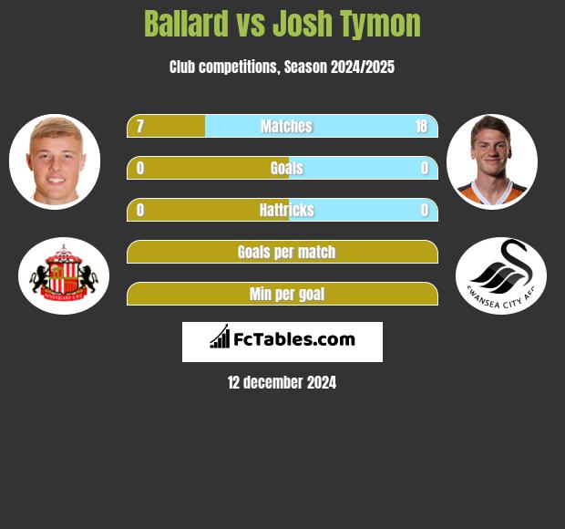 Ballard vs Josh Tymon h2h player stats