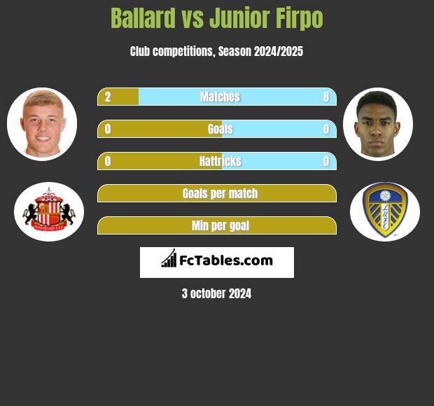 Ballard vs Junior Firpo h2h player stats