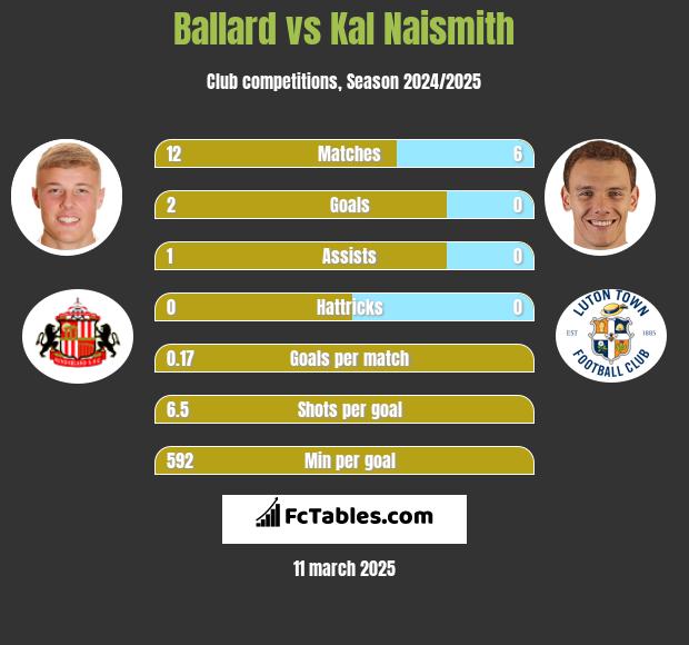 Ballard vs Kal Naismith h2h player stats